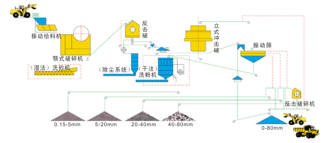 成套人工砂石生产线工艺流程图