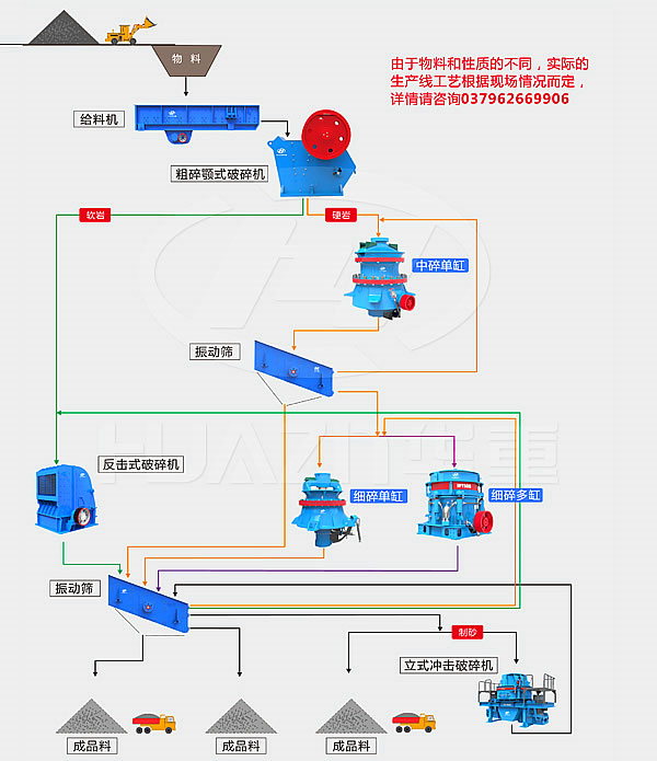 大华重工破碎机-高铁用砂石骨料生产线流程图
