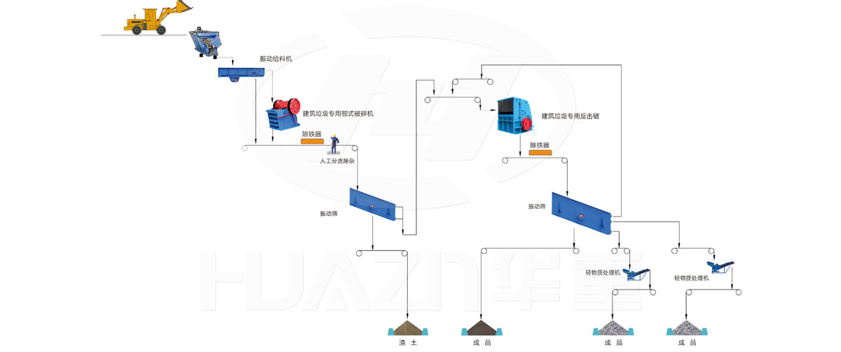 大华重工破碎机-建筑垃圾应用领域-颚破+反击破处理工艺