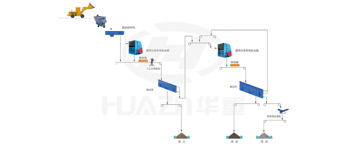 大华重工破碎机-建筑垃圾应用领域-反击破+反击破处理工艺