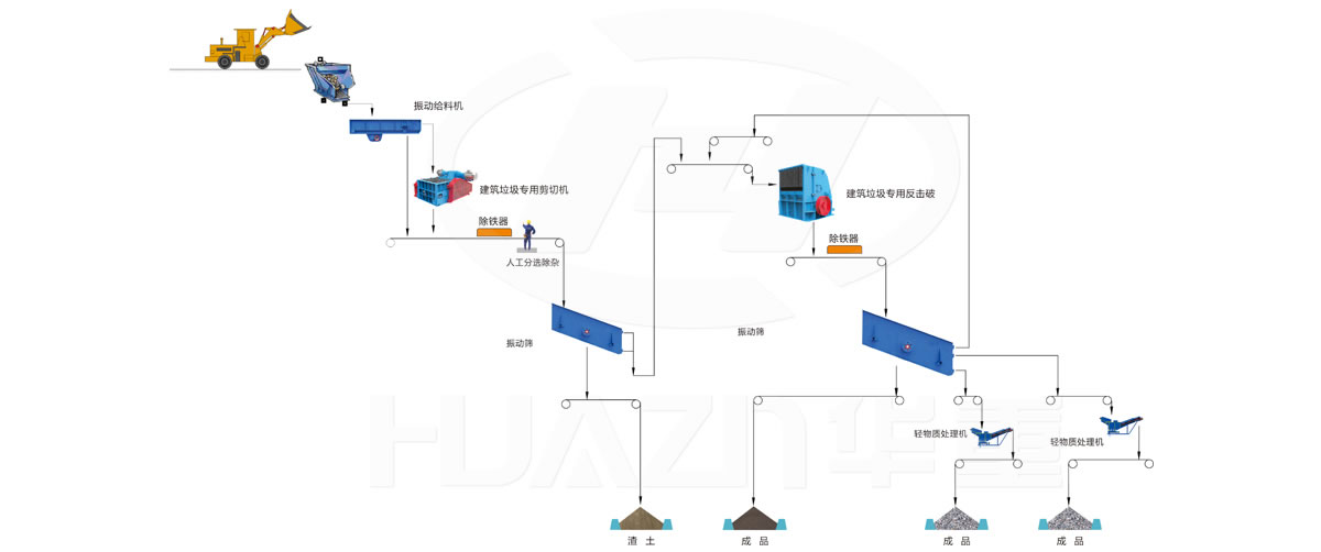 大华重工破碎机-建筑垃圾应用领域-剪切机+反击破处理工艺