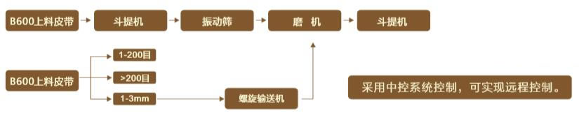 钢厂棒磨机处理石灰石工艺布置流程图