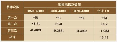 装棒量，图表一