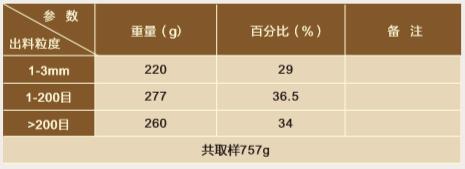 进、出料粒度，图表2