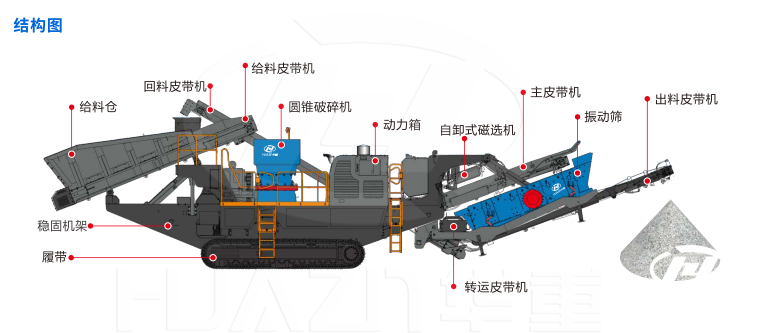 CMC系列履带式移动圆锥破碎站结构图